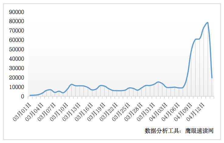 网络热点事件传播情况分析：“淄博烧烤”火爆出圈