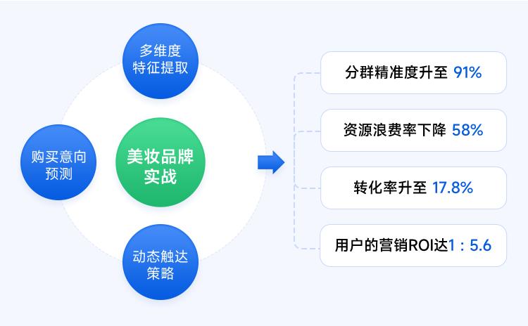 电商AI分群精准度_AI营销效率提升_2025社交网站营销案例