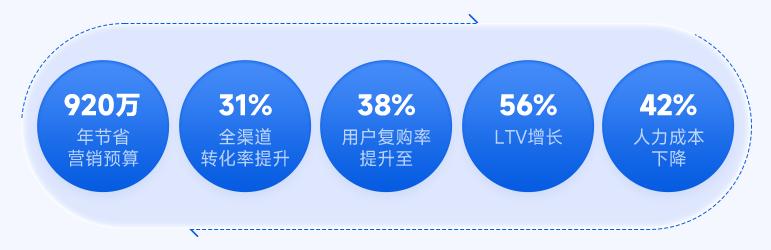 AI营销效率提升_2025社交网站营销案例_电商AI分群精准度