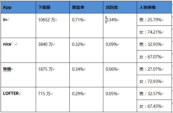图片社交用户粘性增长_国内图片社交网站_图片社交活跃用户分析