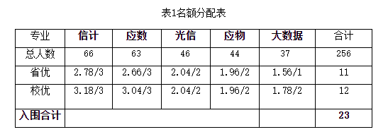 杨老师通知 | NO.01 关于组织开展2022届省级、校级优秀毕业生评选工作通知