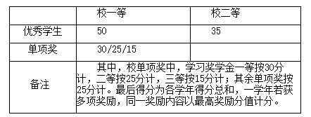 浙江工业大学2022届省级优秀毕业生评选办法_浙江工业大学校优毕业生评选条件_校优省优毕业生新闻稿模板