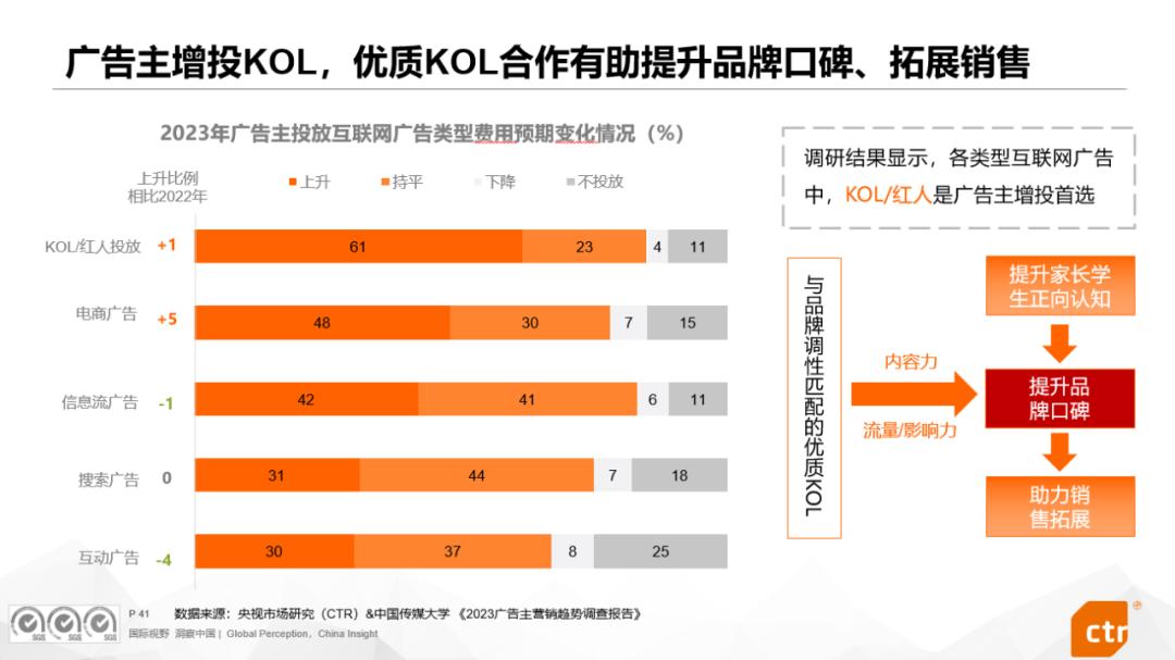 职业教育口碑营销洞察_社交媒体时代品牌营销策略_社交媒体投放