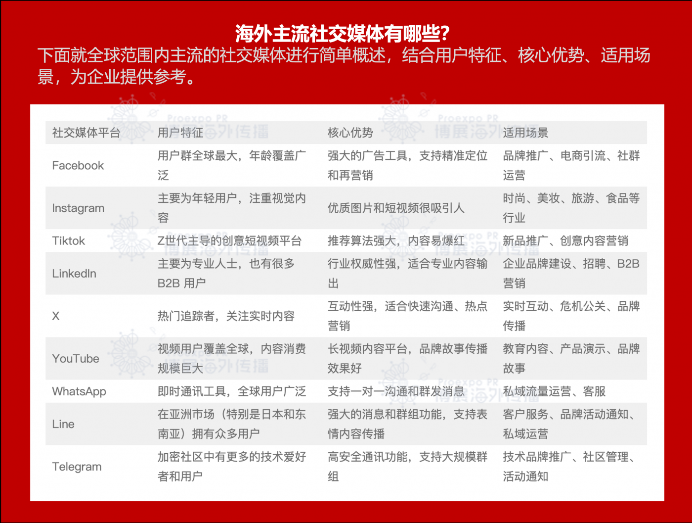 海外媒体营销-海外主流社交媒体平台如何精确选择？