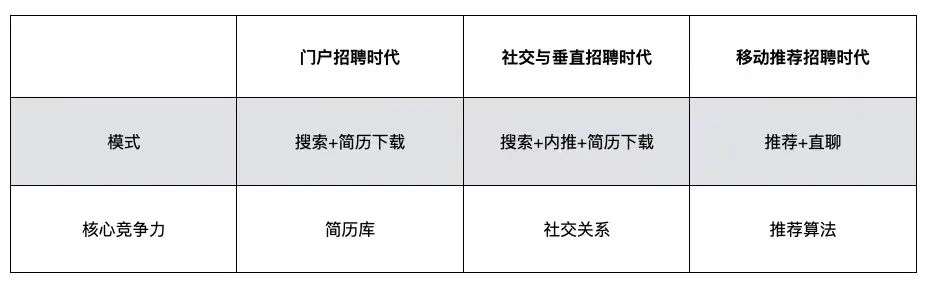 从简历分发到需求分发，在线招聘平台迭代进行时