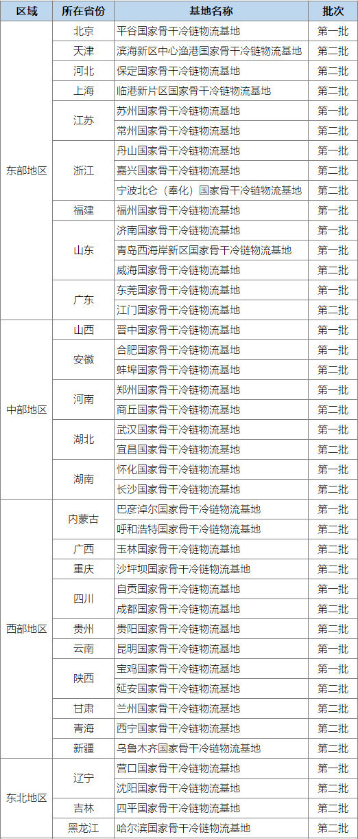 “国家队”冷链物流基地扩容，已覆盖27个省份