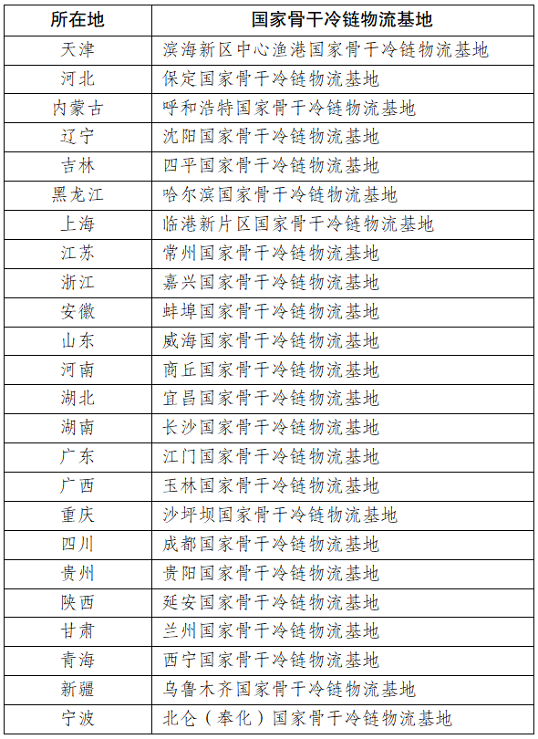 国家发展改革委发布2022年国家骨干冷链物流基地建设名单