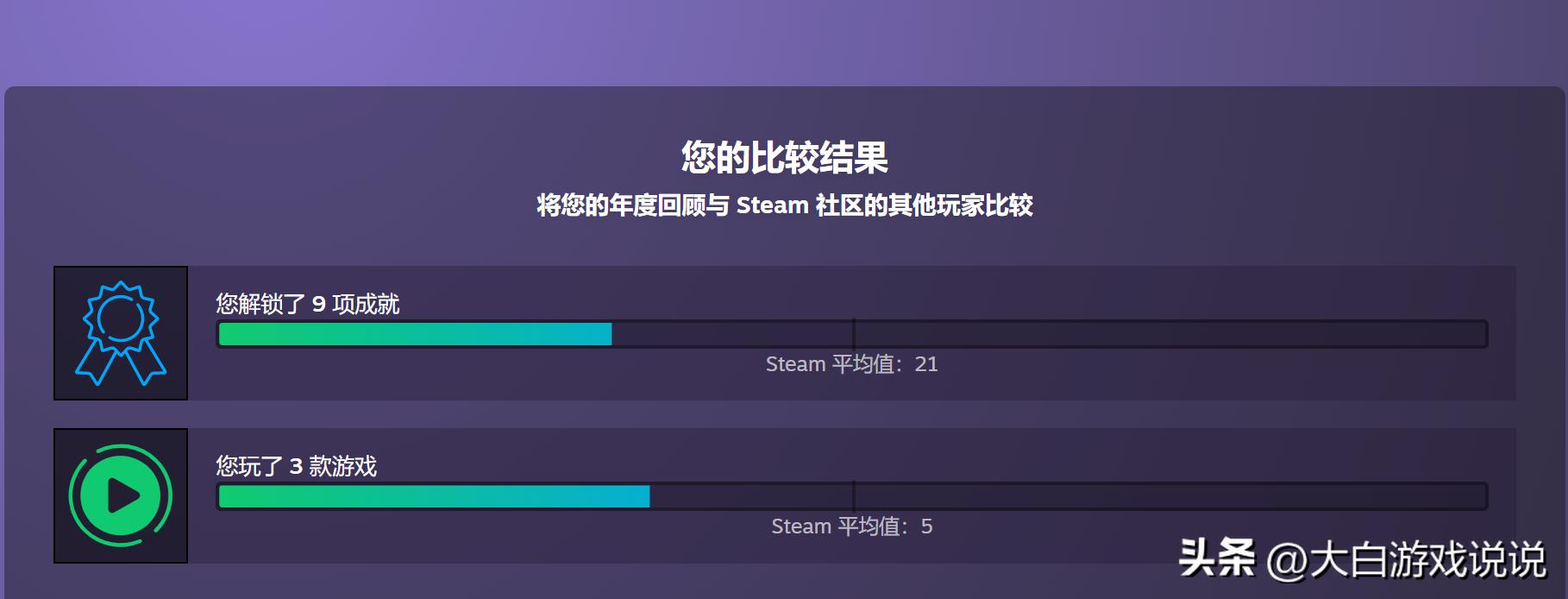  玩家年度游戏偏好分析 _Steam回顾 2022年游戏数据统计 _游戏专题网站