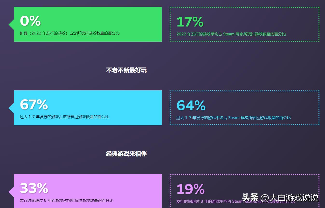游戏专题网站_Steam回顾 2022年游戏数据统计 _ 玩家年度游戏偏好分析 