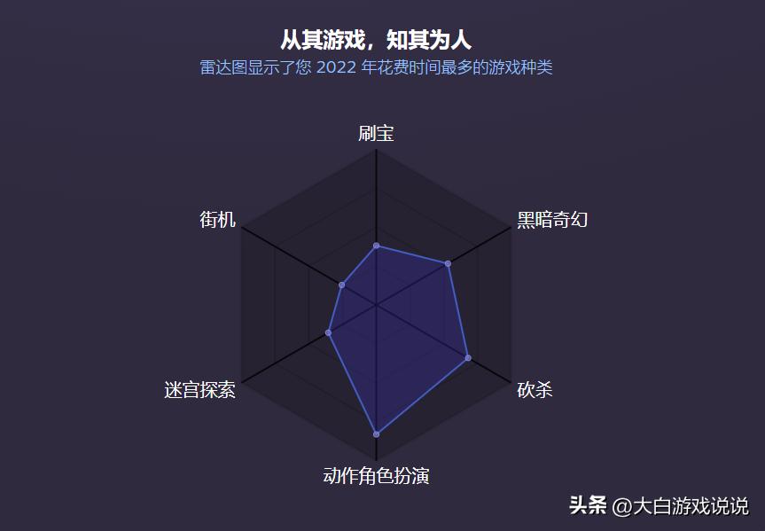 游戏专题网站_Steam回顾 2022年游戏数据统计 _ 玩家年度游戏偏好分析 