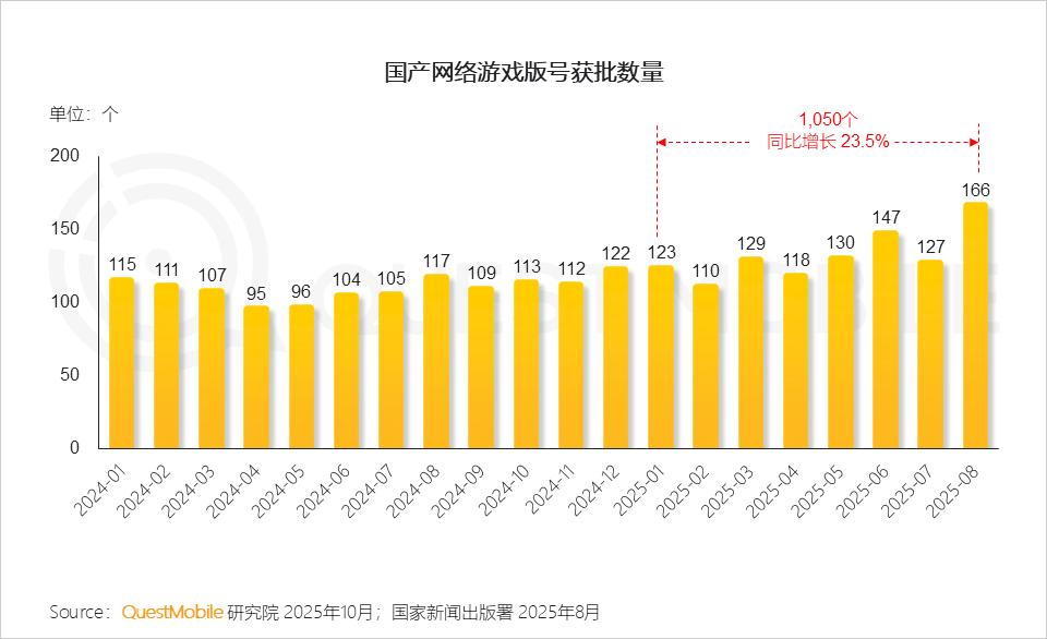 手机游戏版号增长趋势_90后社交软件使用报告_国产游戏精品化发展
