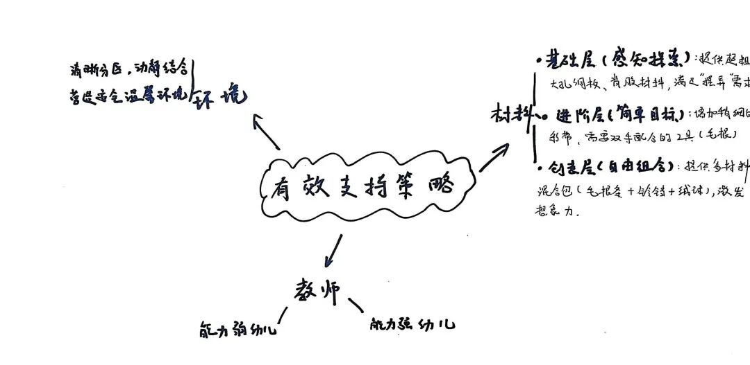 小班幼儿手指游戏教研专题小结_编织馆游戏教研活动_幼儿编织材料投放策略