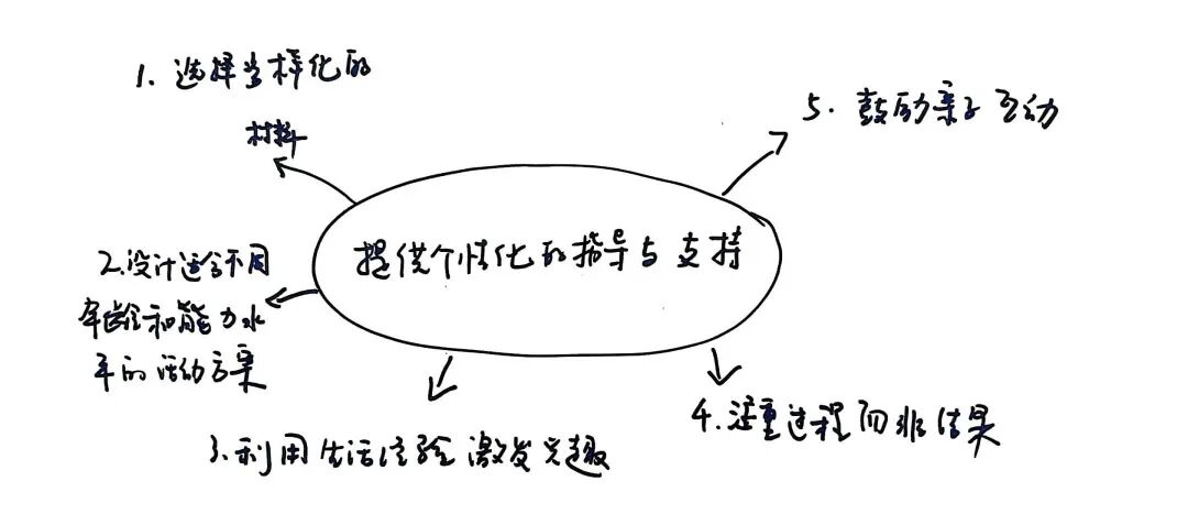幼儿编织材料投放策略_小班幼儿手指游戏教研专题小结_编织馆游戏教研活动