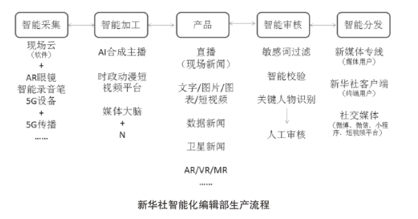 ​新华社智能化编辑部：重塑采编流程 提高生产效率