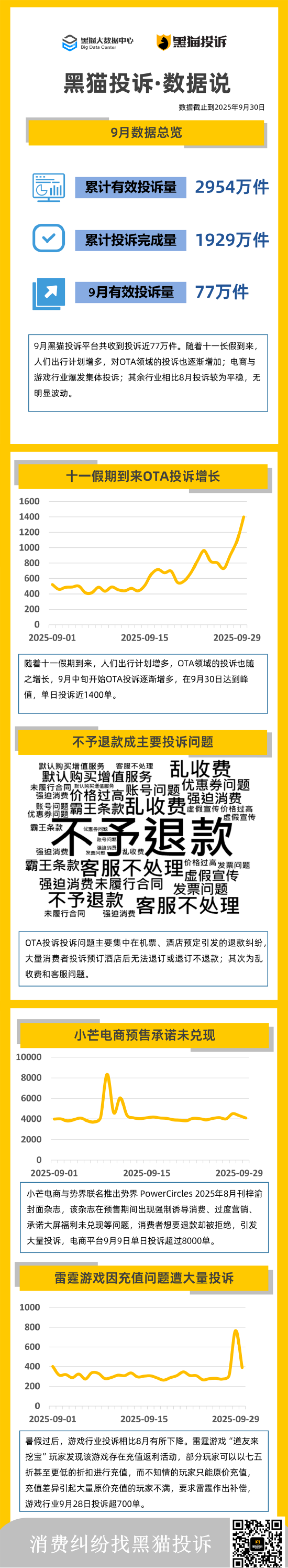 黑猫投诉9月数据说：假期将至OTA投诉增多 电商、游戏行业爆发集体投诉