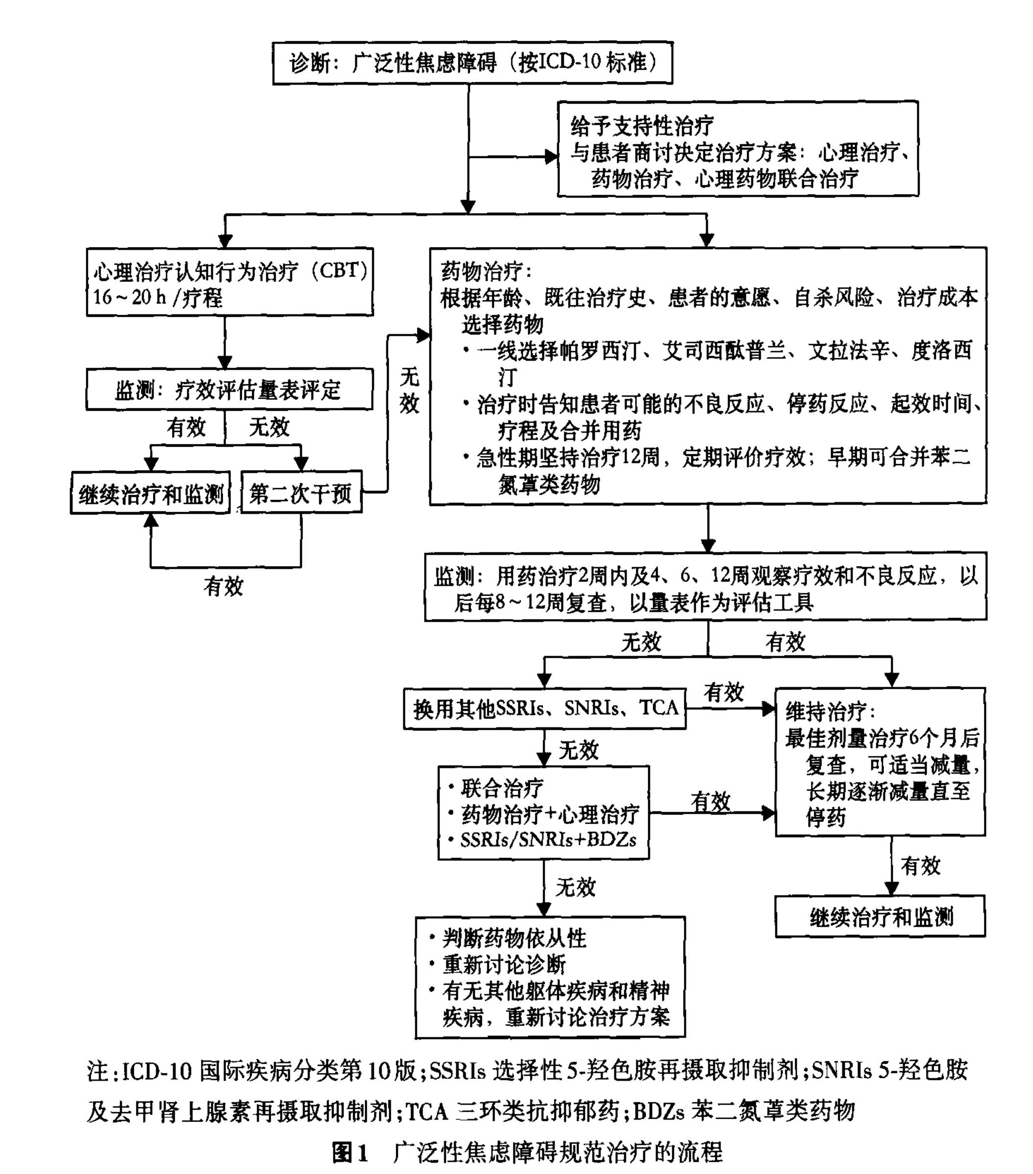 焦虑症状诊断标准_GAD-7量表焦虑程度评估_社交障碍症