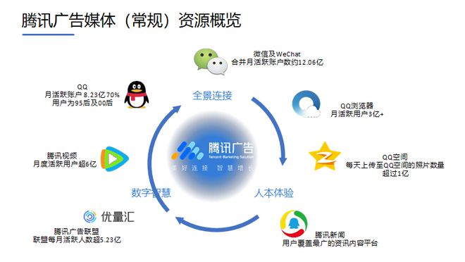 腾讯社交广告推广如何开户和费用攻略