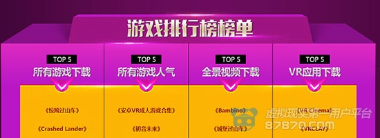  VR游戏下载量最高排行榜 _游戏 专题_2015年VR游戏排行推荐 
