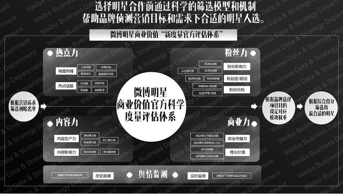 微博明星新社交商业模式中的数据能力提效|第29届中国国际广告节