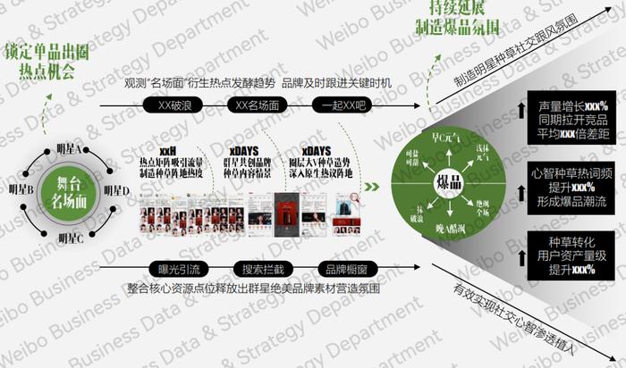 明星营销新商业模式_社交商业模式的分类_微博明星营销评估体系