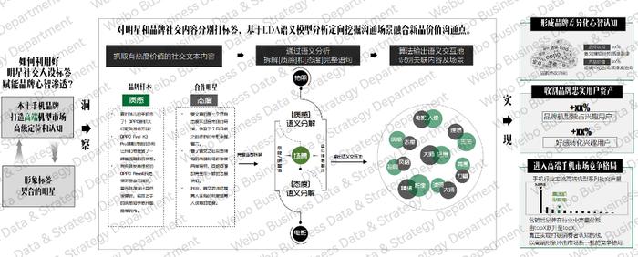 微博明星营销评估体系_社交商业模式的分类_明星营销新商业模式