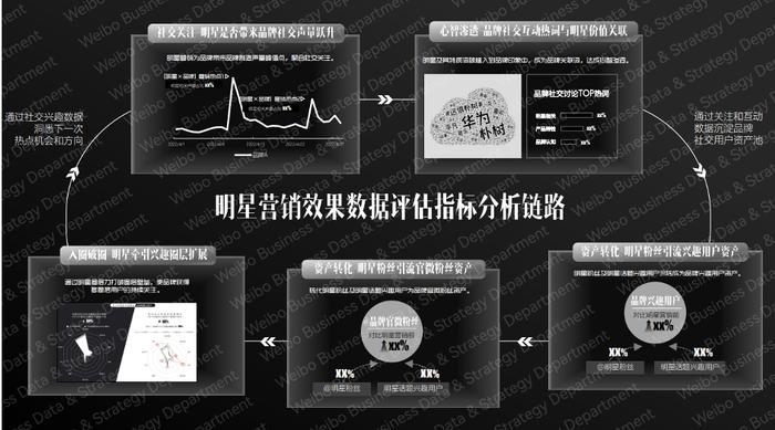 微博明星营销评估体系_明星营销新商业模式_社交商业模式的分类
