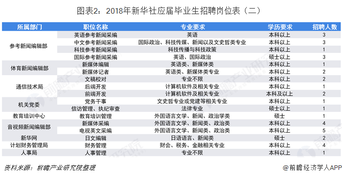 图表2：2018年新华社应届毕业生招聘岗位表（二）