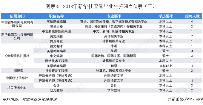 图表3：2018年新华社应届毕业生招聘岗位表（三）