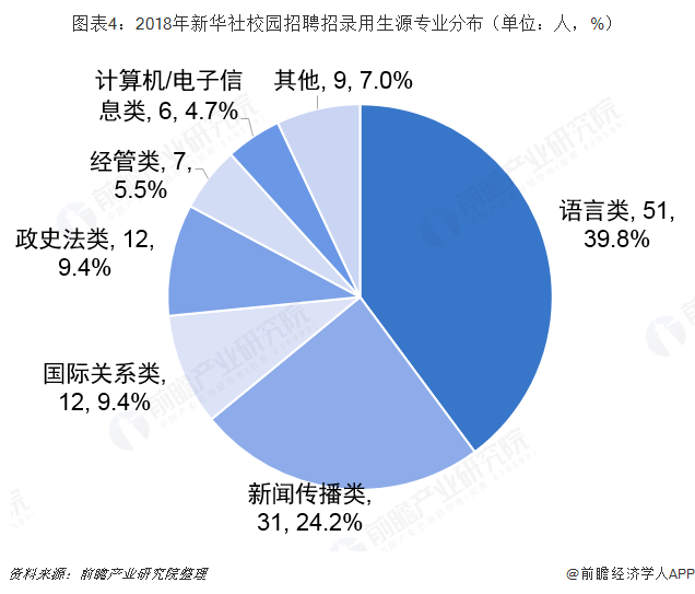图表4：2018年新华社校园招聘招录用生源专业分布（单位：人，%）