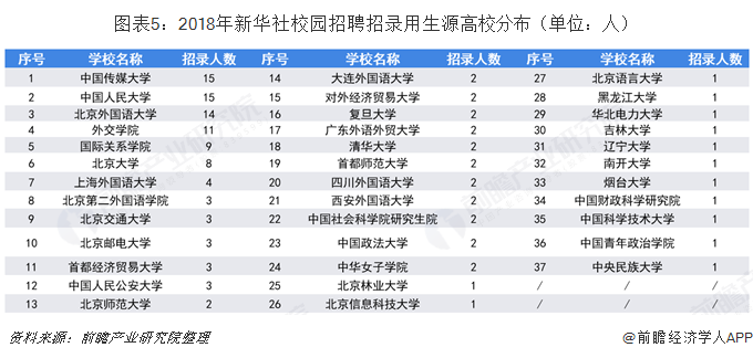 图表5：2018年新华社校园招聘招录用生源高校分布（单位：人）