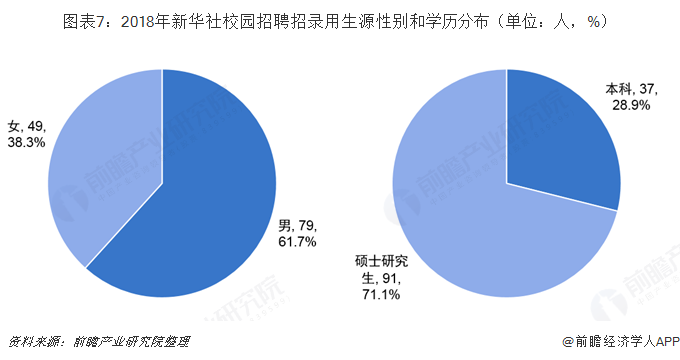 图表7：2018年新华社校园招聘招录用生源性别和学历分布（单位：人，%）