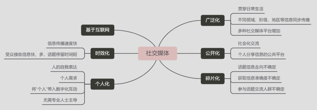 社交媒体发展报告_社交报告媒体发展前景_社交报告媒体发展现状
