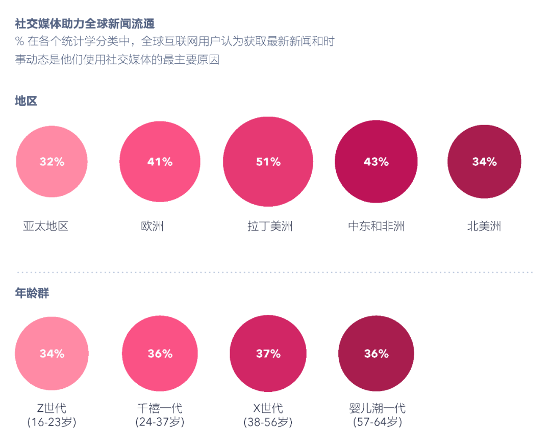 社交报告媒体发展趋势_社交媒体发展报告_社交报告媒体发展前景