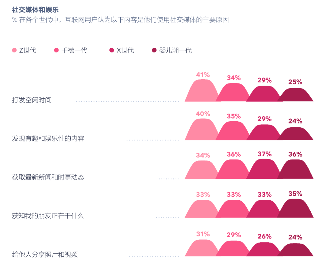 社交报告媒体发展趋势_社交报告媒体发展前景_社交媒体发展报告