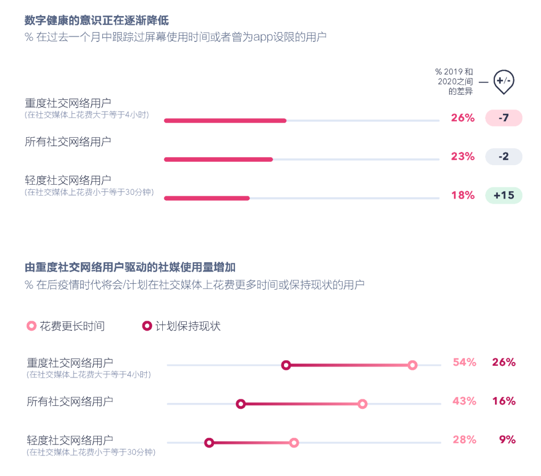 社交媒体发展报告_社交报告媒体发展趋势_社交报告媒体发展前景