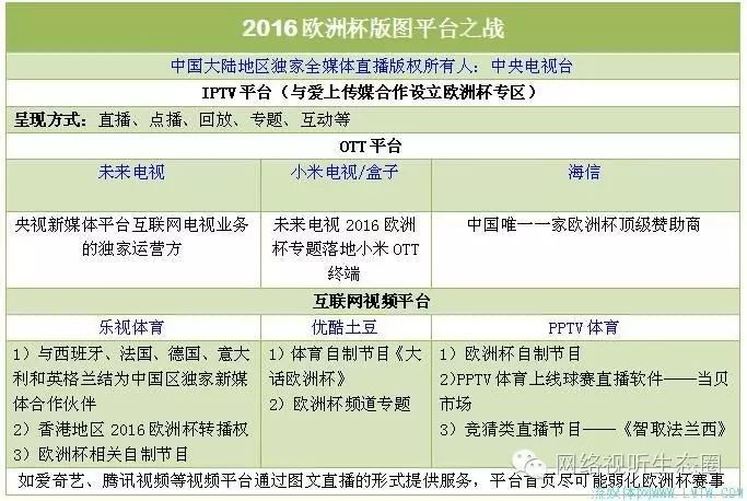 IPTV、OTT、互联网视频平台的欧洲杯之战