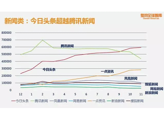 最新新闻类APP排名 今日头条/腾讯新闻/一点资讯位列前三