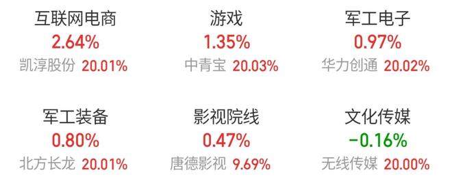 双十一刺激电商股逆市上涨，游戏大厂密集上新提振游戏股