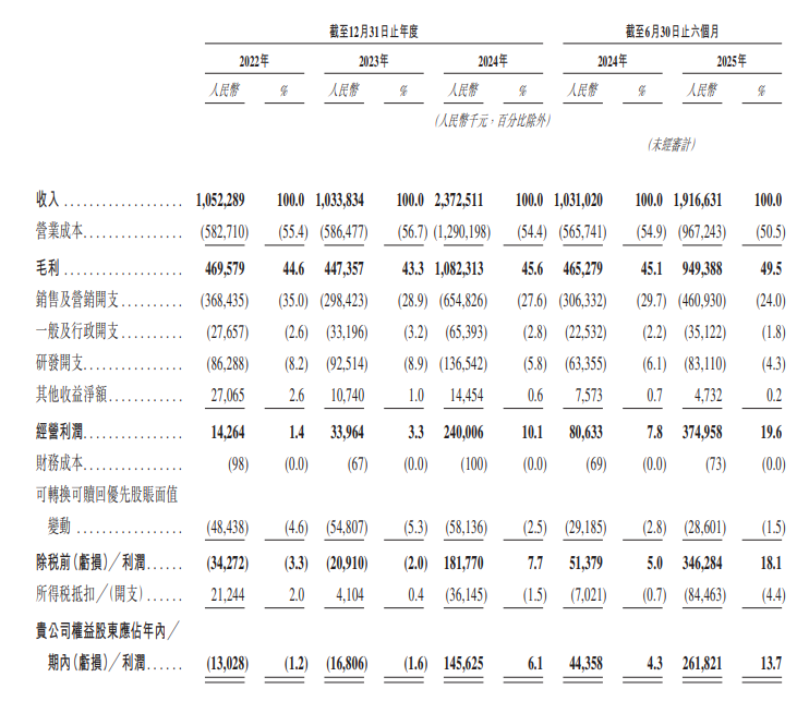 知名恋爱平台递表港交所！业绩大增之下 婚诈“难言之隐”待解丨港美股看台·IPO观察
