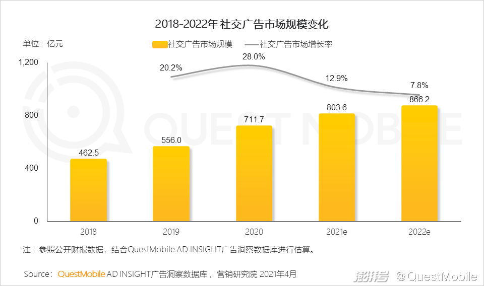 头部媒介竞争格局变化_2020年互联网广告市场趋势_主流社交平台