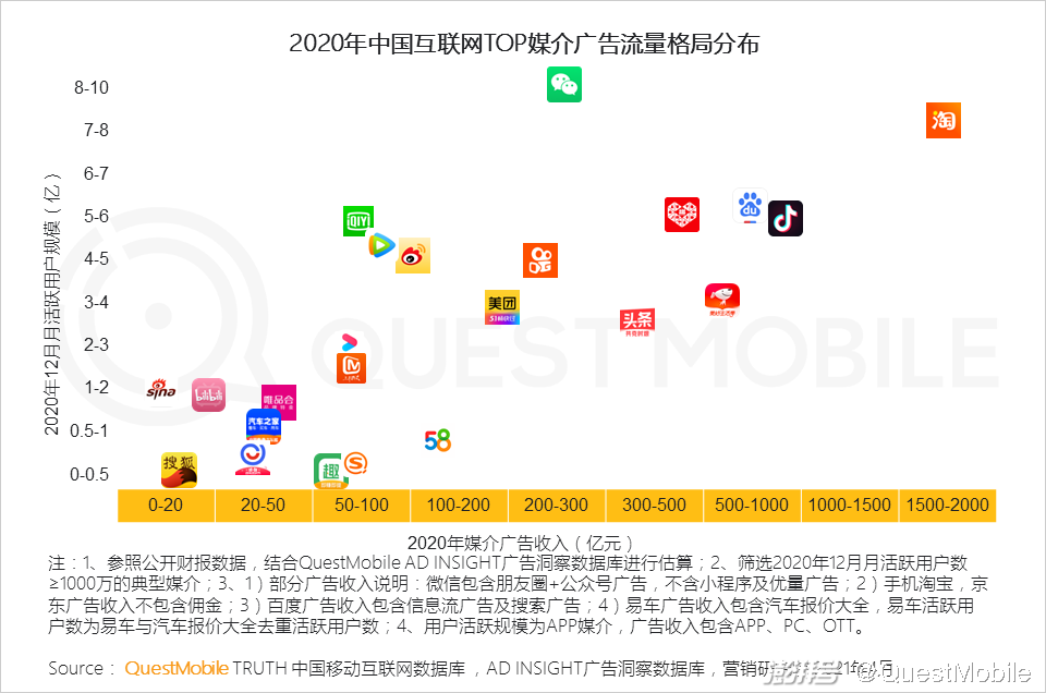 主流社交平台_头部媒介竞争格局变化_2020年互联网广告市场趋势