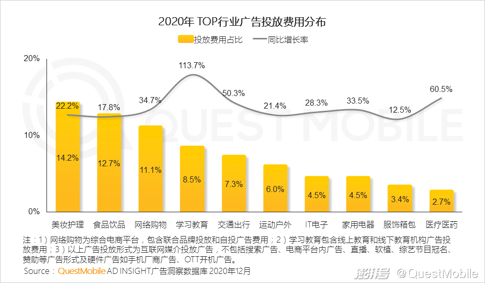 2020年互联网广告市场趋势_主流社交平台_头部媒介竞争格局变化