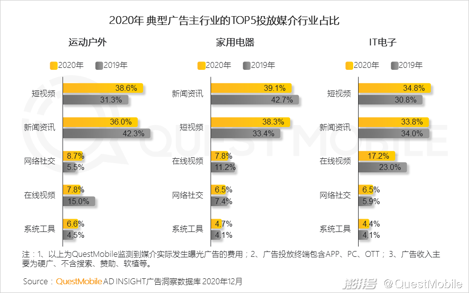 头部媒介竞争格局变化_2020年互联网广告市场趋势_主流社交平台