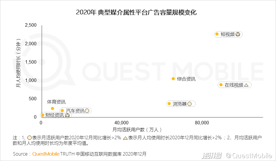 2020年互联网广告市场趋势_头部媒介竞争格局变化_主流社交平台