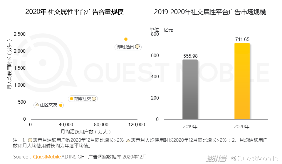 主流社交平台_2020年互联网广告市场趋势_头部媒介竞争格局变化