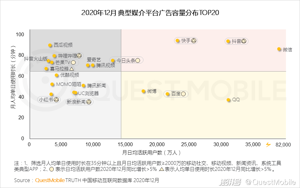 主流社交平台_头部媒介竞争格局变化_2020年互联网广告市场趋势