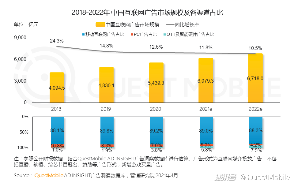 头部媒介竞争格局变化_2020年互联网广告市场趋势_主流社交平台