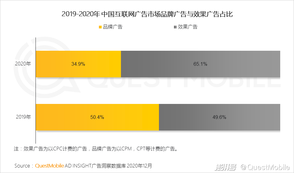 主流社交平台_头部媒介竞争格局变化_2020年互联网广告市场趋势