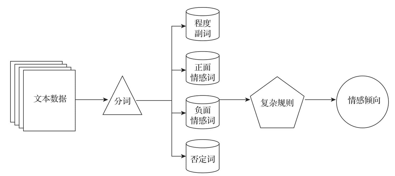 1.1.2 在线社交网络