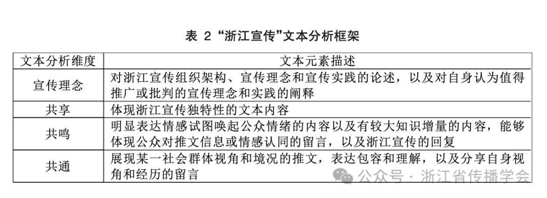 社交媒体的传播__ 浙江宣传文本分析 